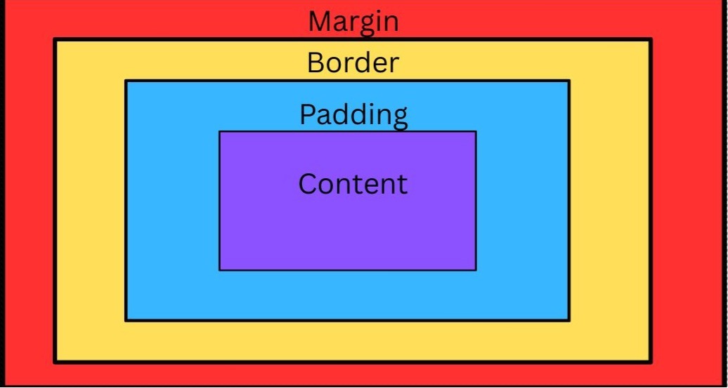 css box model